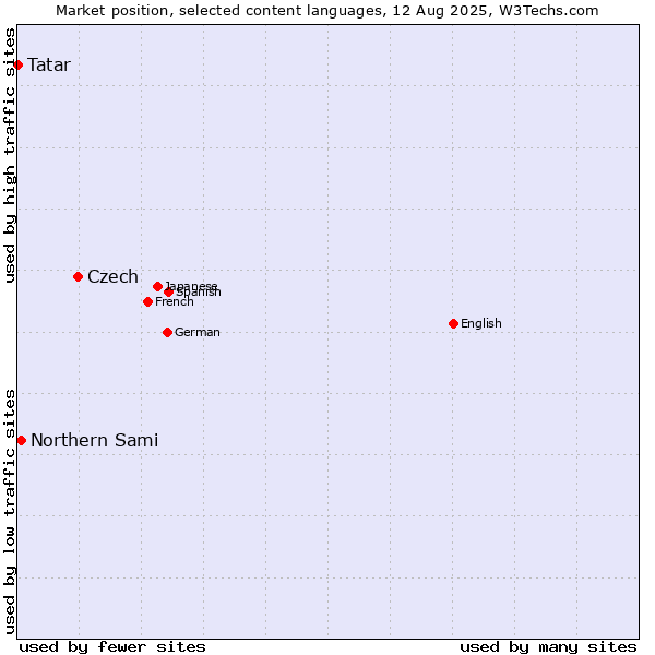 Market position of Czech vs. Northern Sami vs. Tatar