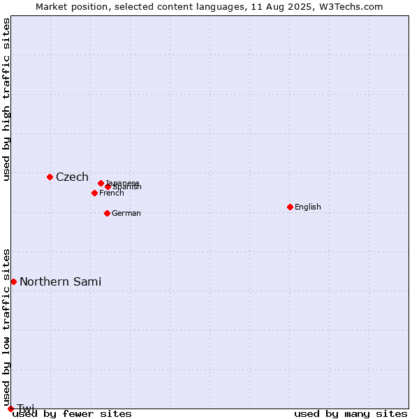 Market position of Czech vs. Northern Sami vs. Twi