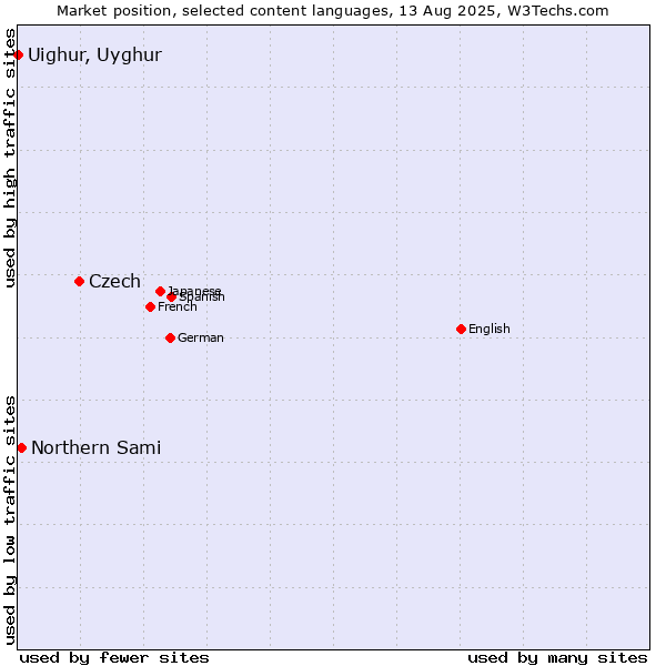Market position of Czech vs. Northern Sami vs. Uighur, Uyghur