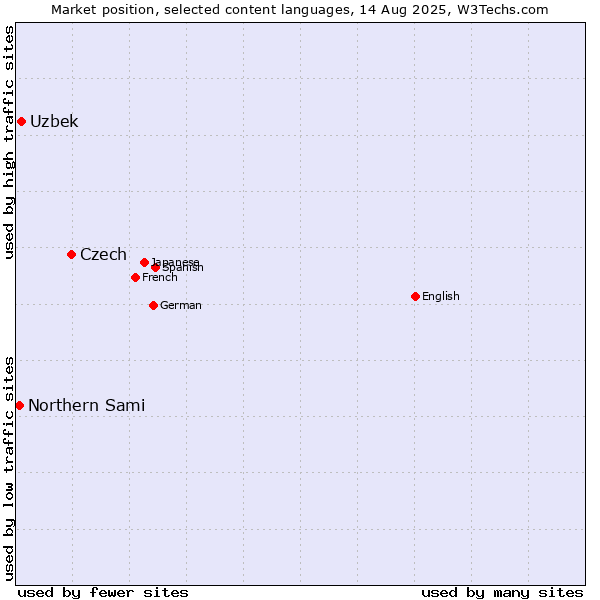 Market position of Czech vs. Uzbek vs. Northern Sami