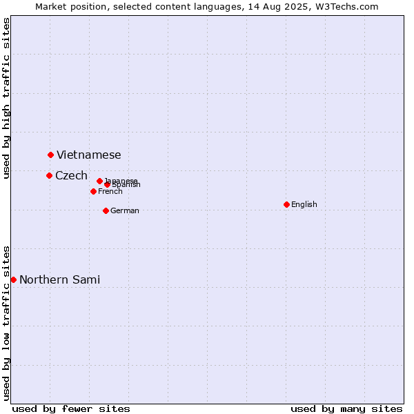 Market position of Vietnamese vs. Czech vs. Northern Sami