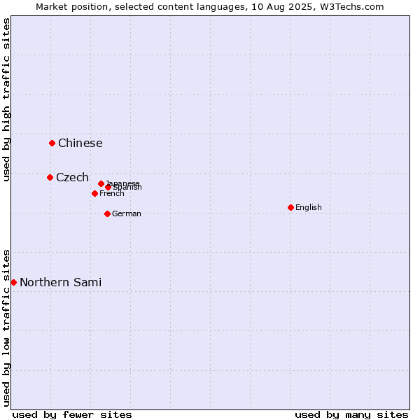 Market position of Chinese vs. Czech vs. Northern Sami