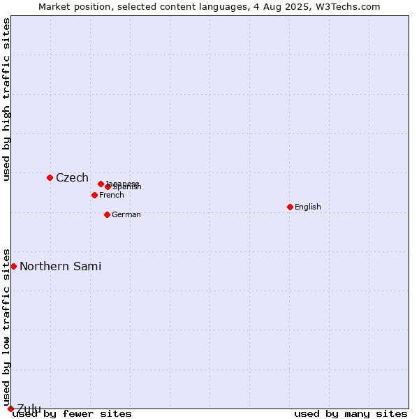 Market position of Czech vs. Northern Sami vs. Zulu