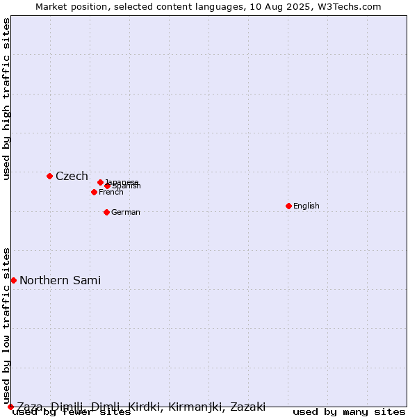 Market position of Czech vs. Northern Sami vs. Zaza, Dimili, Dimli, Kirdki, Kirmanjki, Zazaki