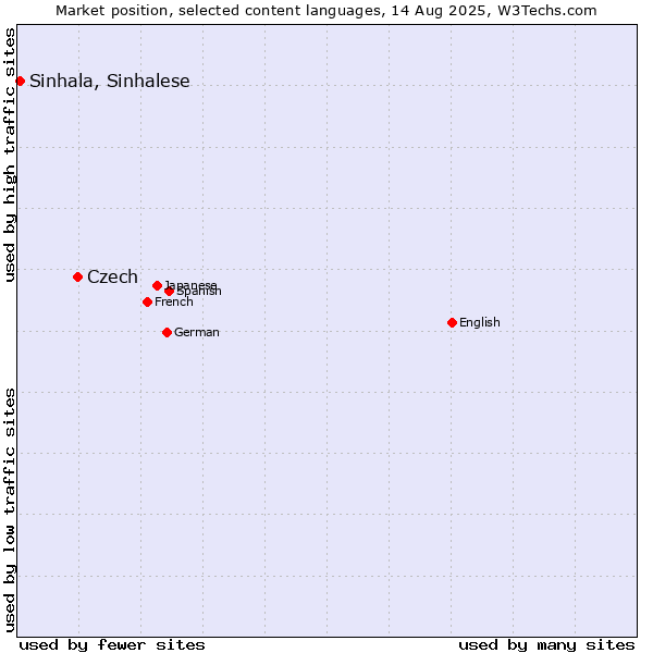 Market position of Czech vs. Sinhala, Sinhalese