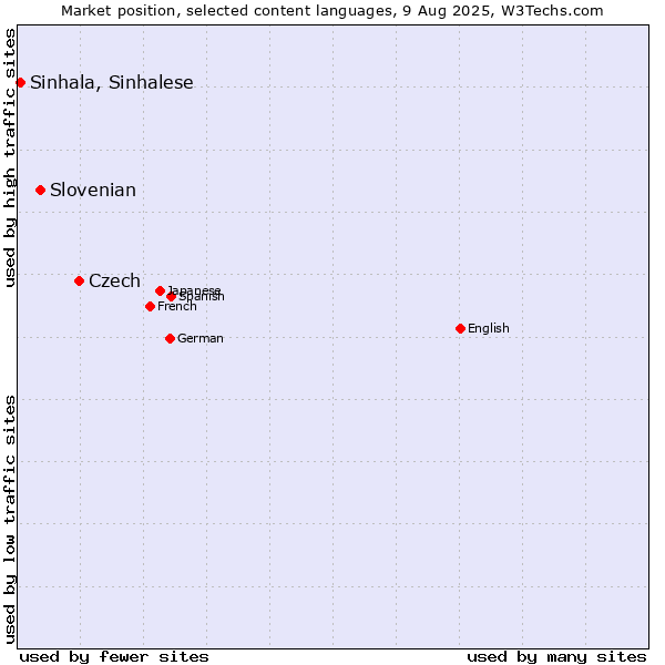 Market position of Czech vs. Slovenian vs. Sinhala, Sinhalese