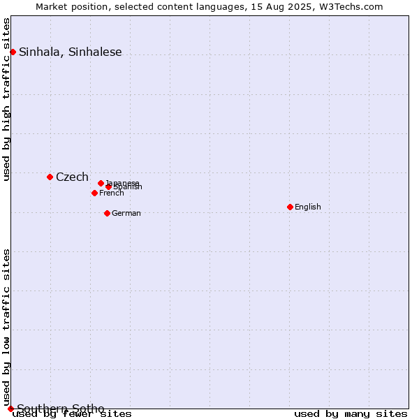 Market position of Czech vs. Sinhala, Sinhalese vs. Southern Sotho