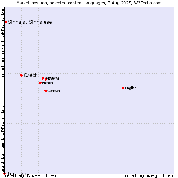 Market position of Czech vs. Sinhala, Sinhalese vs. Tigrinya