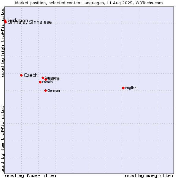 Market position of Czech vs. Sinhala, Sinhalese vs. Turkmen