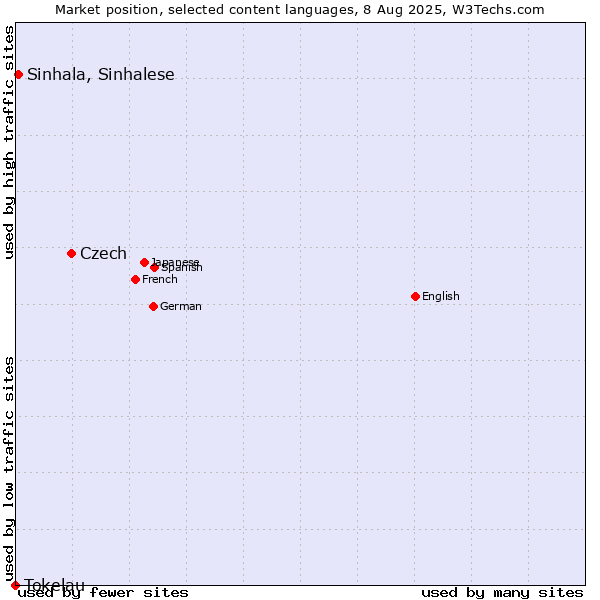 Market position of Czech vs. Sinhala, Sinhalese vs. Tokelau