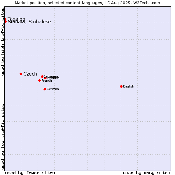 Market position of Czech vs. Sinhala, Sinhalese vs. Tagalog