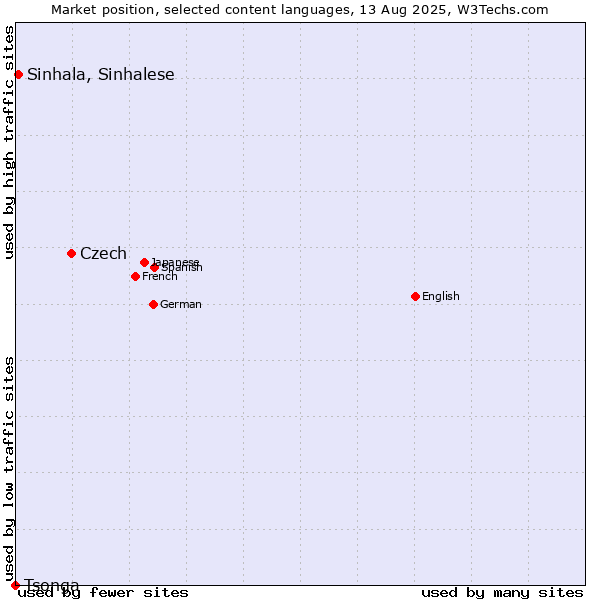 Market position of Czech vs. Sinhala, Sinhalese vs. Tsonga