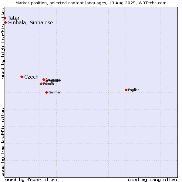 Market position of Czech vs. Sinhala, Sinhalese vs. Tatar