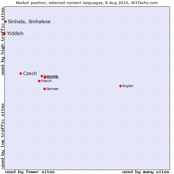 Market position of Czech vs. Sinhala, Sinhalese vs. Yiddish