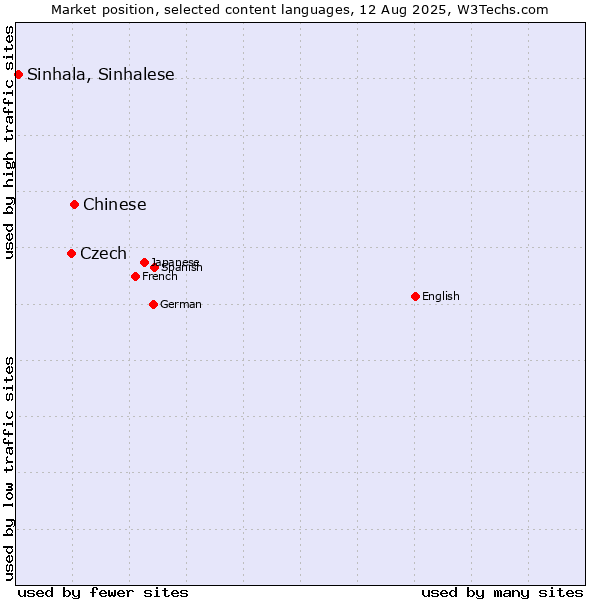 Market position of Chinese vs. Czech vs. Sinhala, Sinhalese