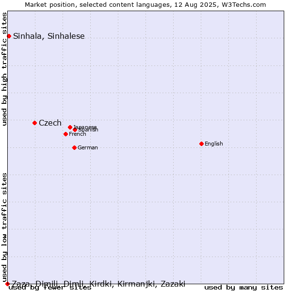 Market position of Czech vs. Sinhala, Sinhalese vs. Zaza, Dimili, Dimli, Kirdki, Kirmanjki, Zazaki