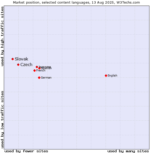 Market position of Czech vs. Slovak