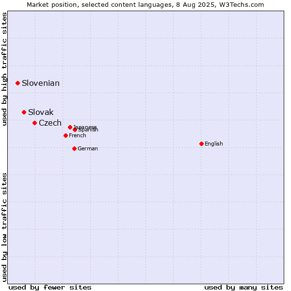 Market position of Czech vs. Slovak vs. Slovenian