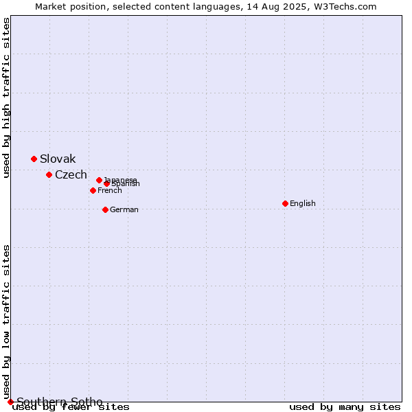 Market position of Czech vs. Slovak vs. Southern Sotho