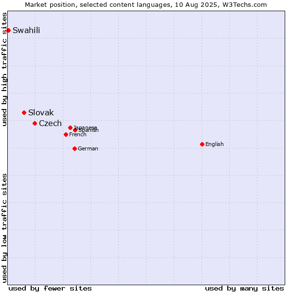 Market position of Czech vs. Slovak vs. Swahili