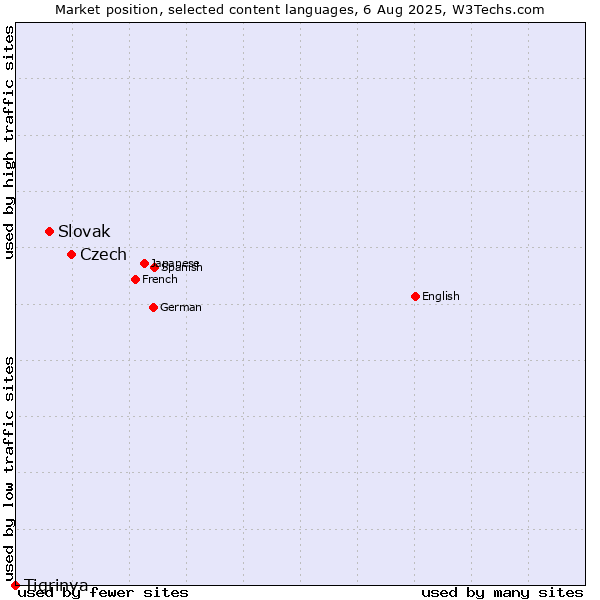 Market position of Czech vs. Slovak vs. Tigrinya