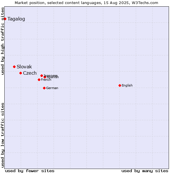 Market position of Czech vs. Slovak vs. Tagalog