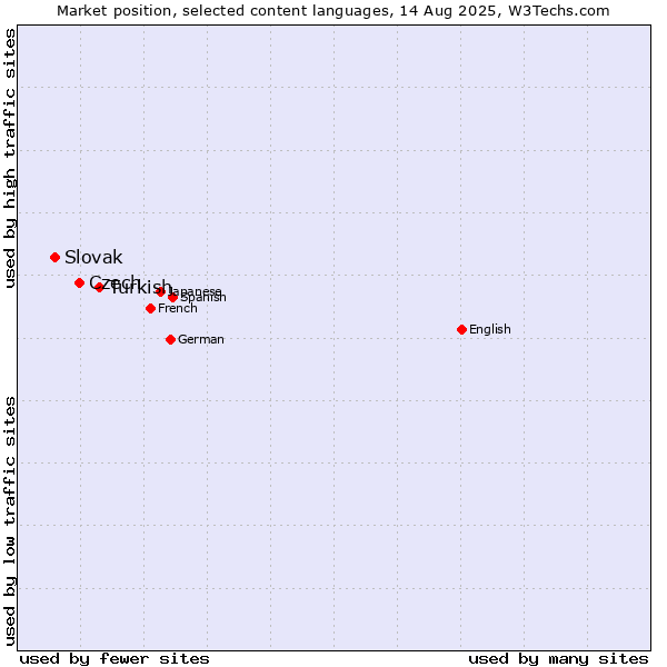 Market position of Turkish vs. Czech vs. Slovak