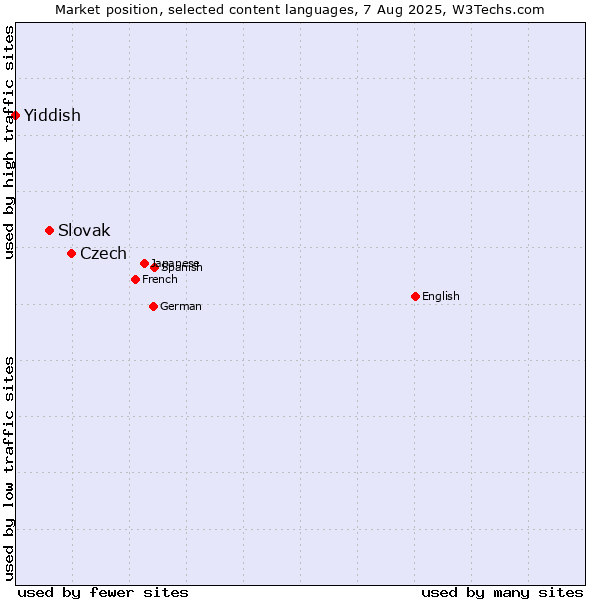 Market position of Czech vs. Slovak vs. Yiddish