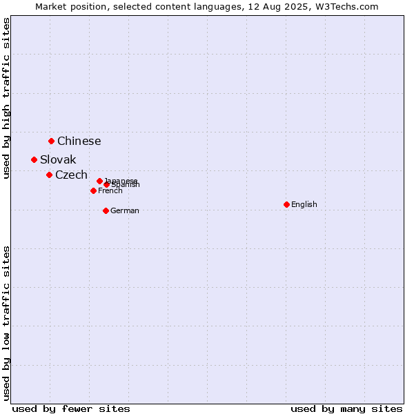 Market position of Chinese vs. Czech vs. Slovak