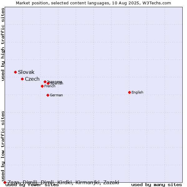 Market position of Czech vs. Slovak vs. Zaza, Dimili, Dimli, Kirdki, Kirmanjki, Zazaki