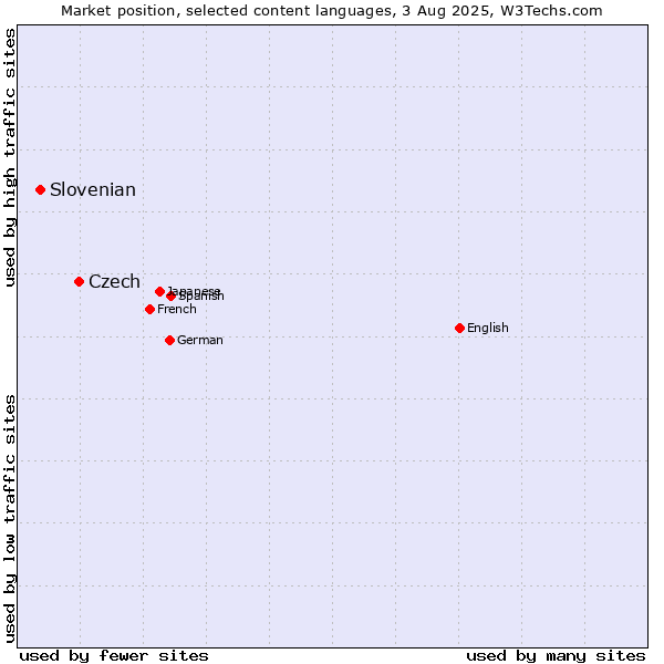 Market position of Czech vs. Slovenian