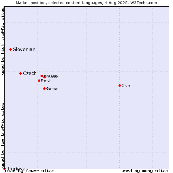 Market position of Czech vs. Slovenian vs. Tigrinya