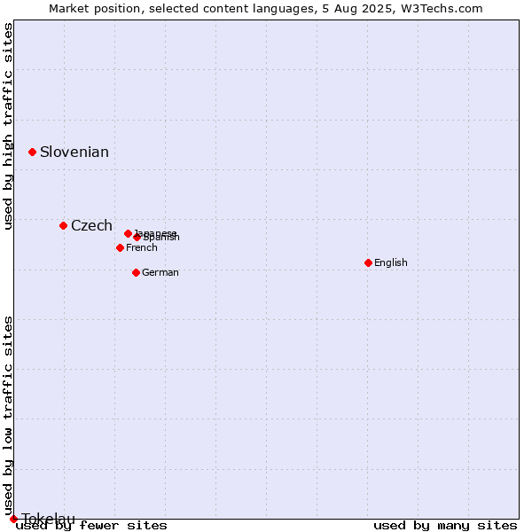 Market position of Czech vs. Slovenian vs. Tokelau