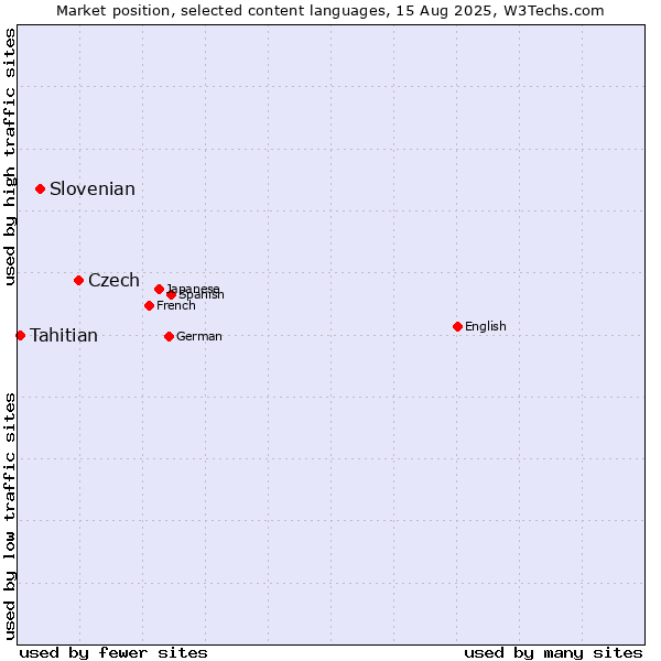 Market position of Czech vs. Slovenian vs. Tahitian