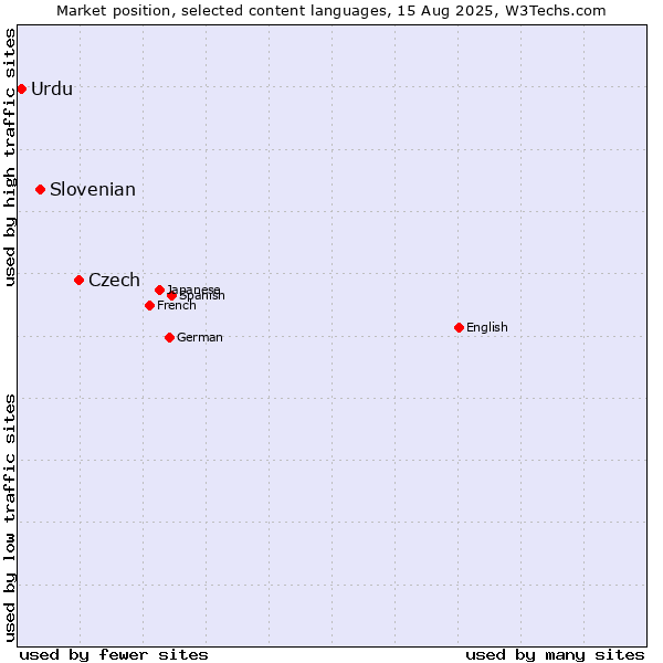 Market position of Czech vs. Slovenian vs. Urdu