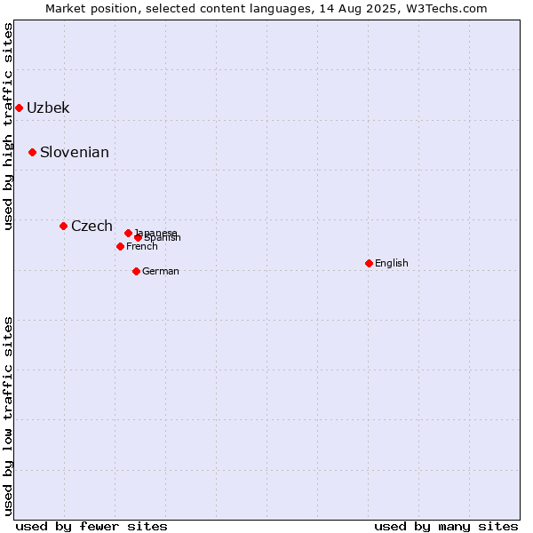 Market position of Czech vs. Slovenian vs. Uzbek