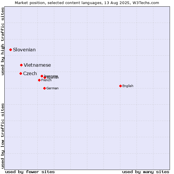 Market position of Vietnamese vs. Czech vs. Slovenian
