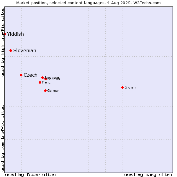 Market position of Czech vs. Slovenian vs. Yiddish