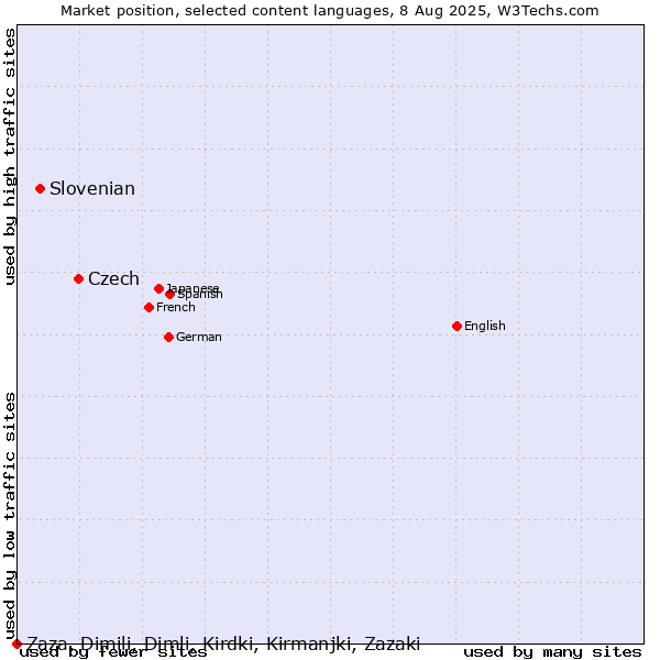 Market position of Czech vs. Slovenian vs. Zaza, Dimili, Dimli, Kirdki, Kirmanjki, Zazaki