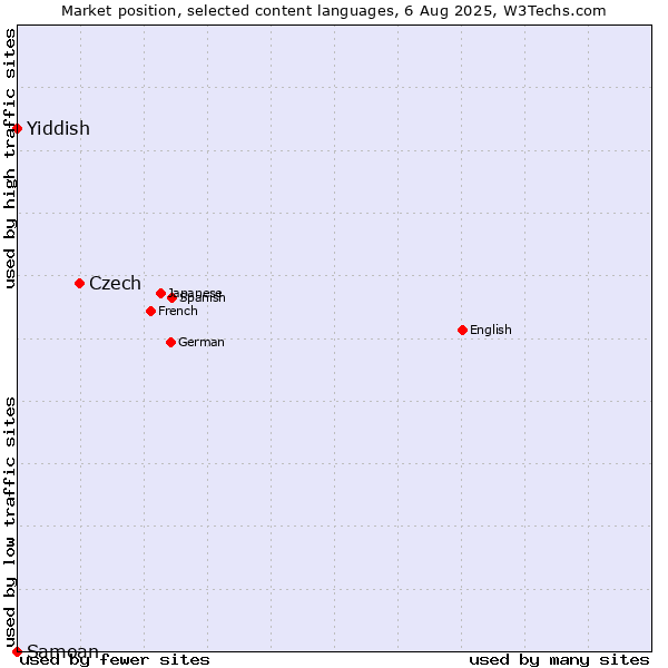 Market position of Czech vs. Yiddish vs. Samoan