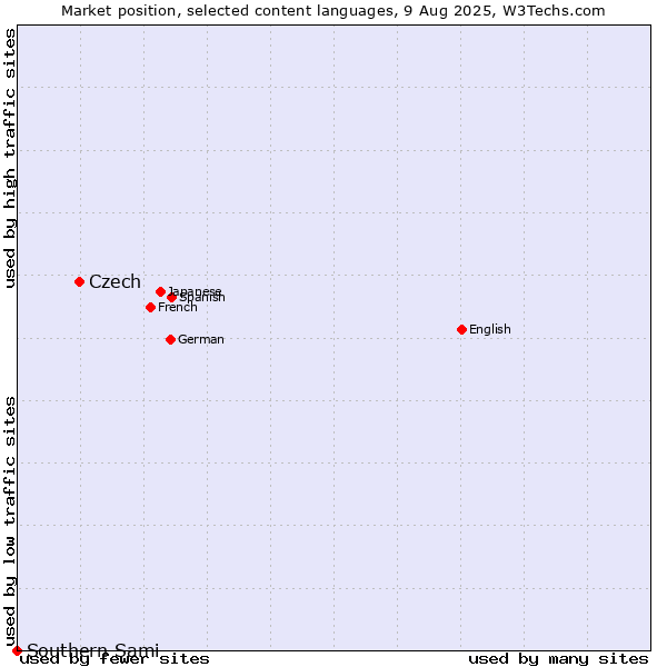 Market position of Czech vs. Southern Sami