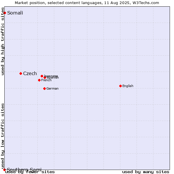 Market position of Czech vs. Somali vs. Southern Sami
