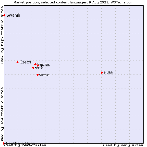 Market position of Czech vs. Swahili vs. Southern Sami