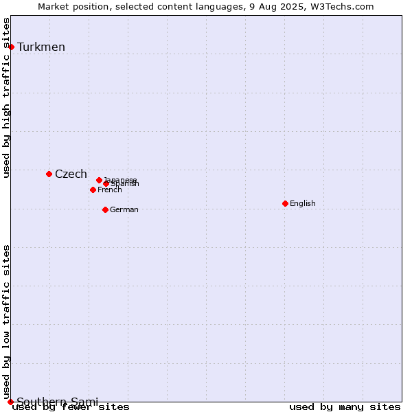 Market position of Czech vs. Turkmen vs. Southern Sami