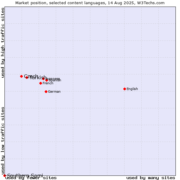 Market position of Turkish vs. Czech vs. Southern Sami