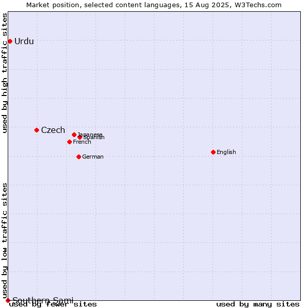 Market position of Czech vs. Urdu vs. Southern Sami