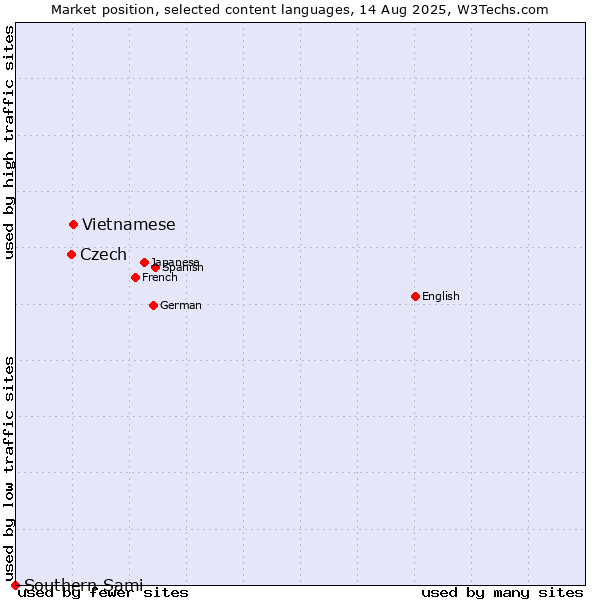 Market position of Vietnamese vs. Czech vs. Southern Sami