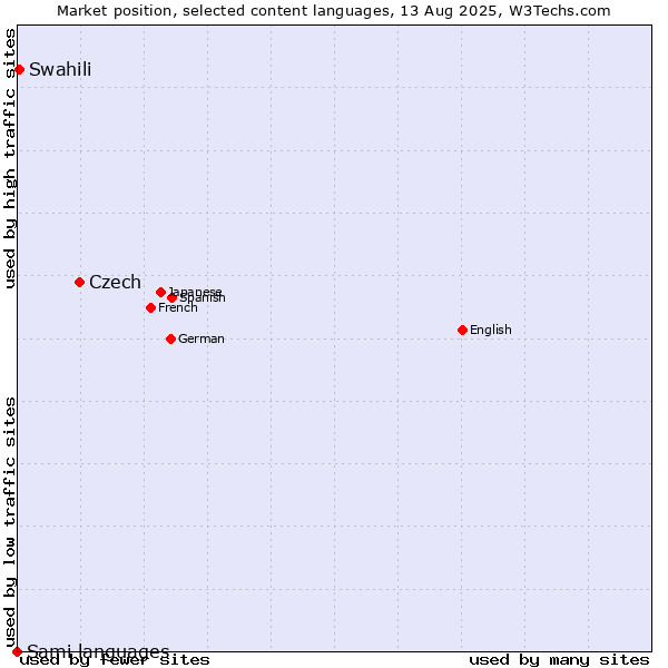 Market position of Czech vs. Swahili vs. Sami languages