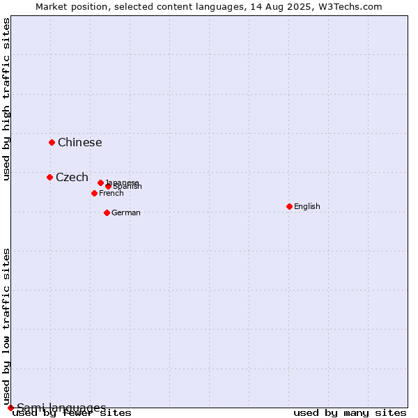 Market position of Chinese vs. Czech vs. Sami languages