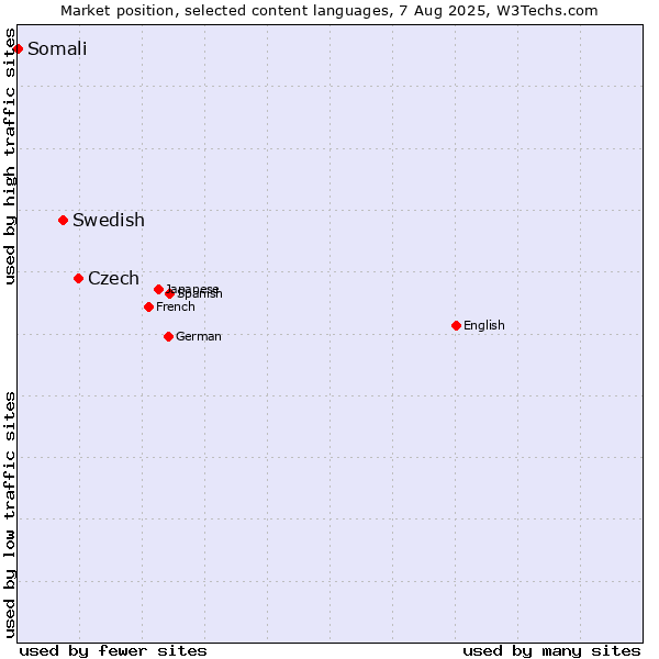 Market position of Czech vs. Swedish vs. Somali